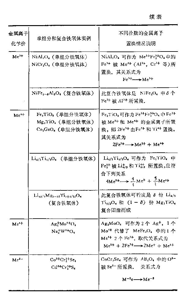 鐵氧體的晶體構(gòu)成成分圖續(xù)表