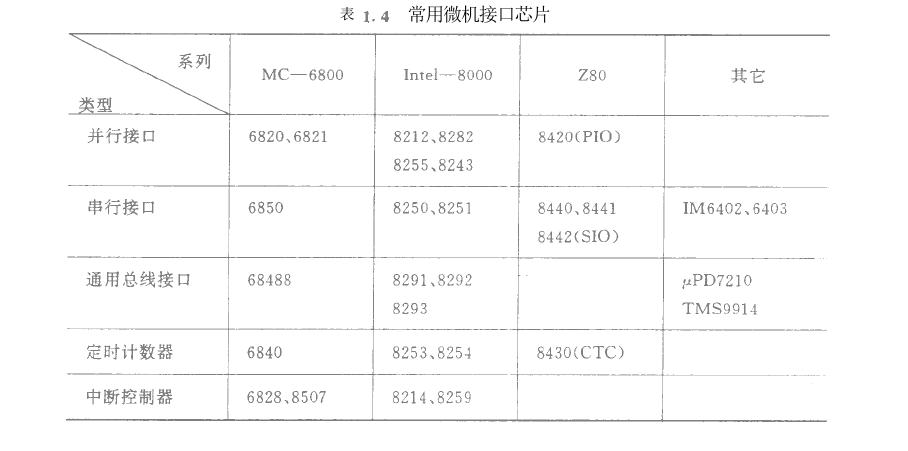 微機(jī)化儀器儀表I/0接口芯片