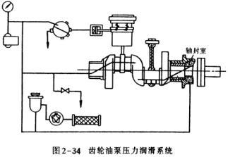 齒輪油泵壓力潤(rùn)滑系統(tǒng)