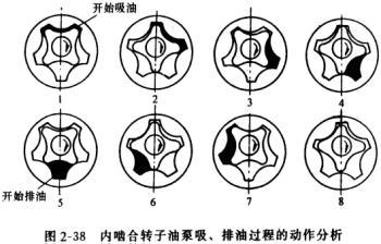 內(nèi)嚙合轉(zhuǎn)子油泵動(dòng)作