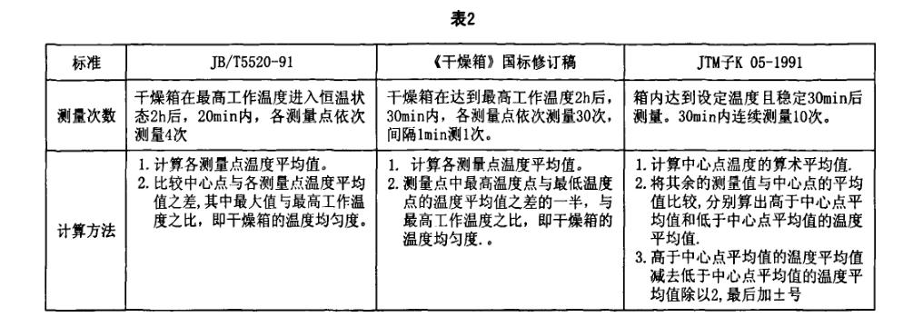 干燥箱標(biāo)準(zhǔn)技術(shù)測(cè)量計(jì)算方法