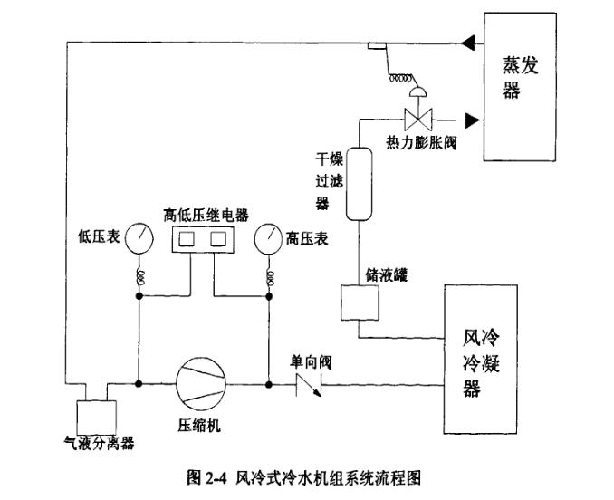 空調(diào)系統(tǒng)設(shè)備構(gòu)成