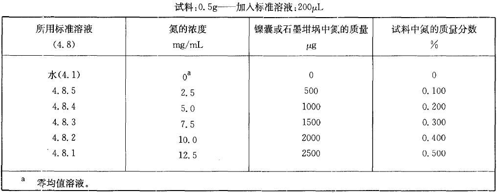  表2 校準(zhǔn)溶液，氮質(zhì)量分?jǐn)?shù)在0.10% 至0.50%之間