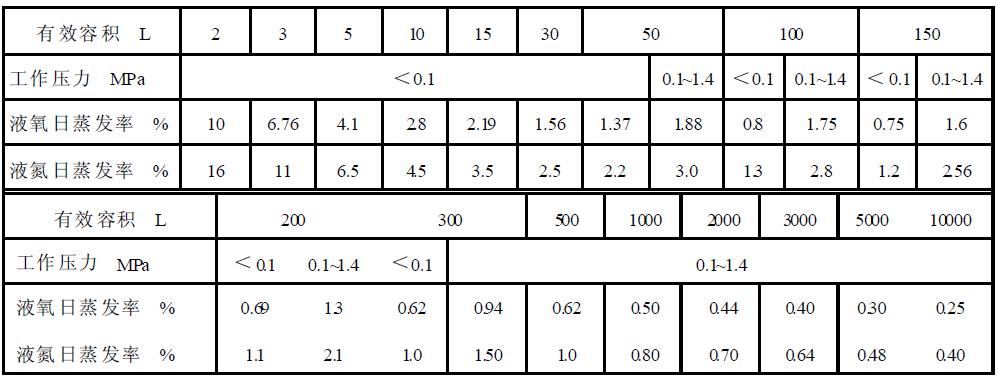 表1真空多層絕熱低溫液體（液氧、液氮）容器基本參數(shù)及日蒸發(fā)率