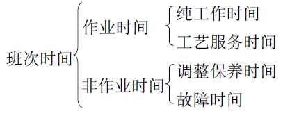 生產(chǎn)試驗(yàn)時(shí)間的分類為：