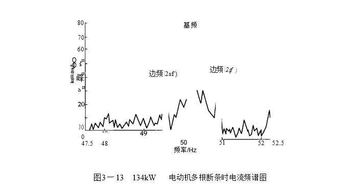 134W電動機多根斷條電流頻譜圖